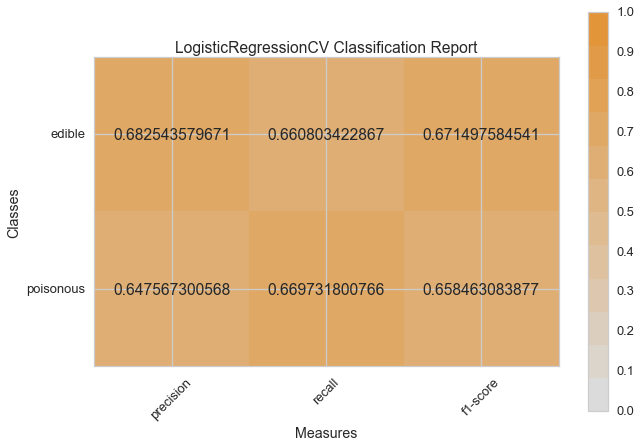 _images/modelselect_logistic_regression_cv.png